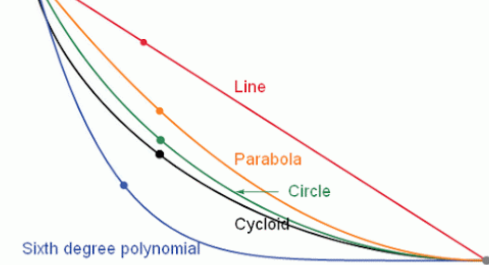 Mind the Lab Experiment: Brachistochrone Curve